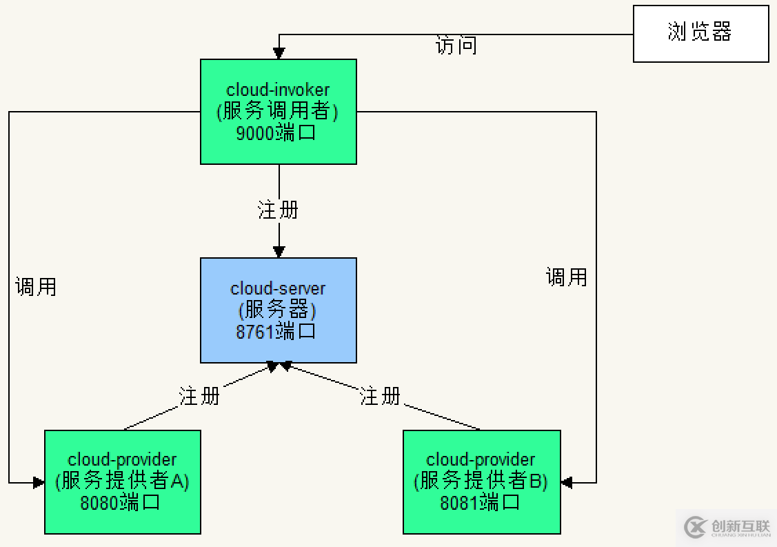 SpringCloud中怎么实现Ribbon负载均衡