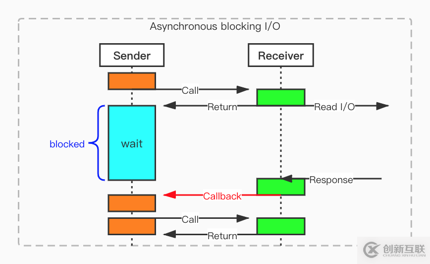 JAVA同步、异步、阻塞和非阻塞有什么区别