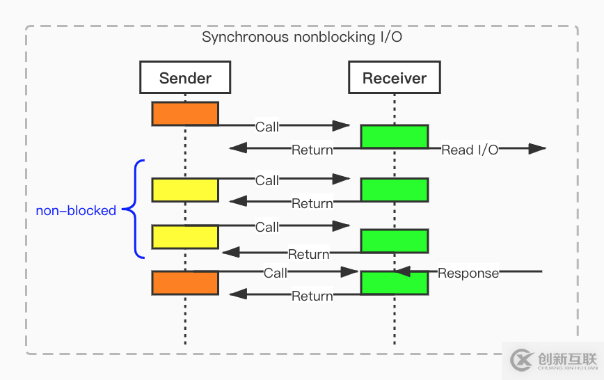 JAVA同步、异步、阻塞和非阻塞有什么区别