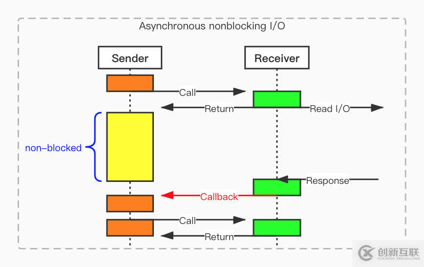 JAVA同步、异步、阻塞和非阻塞有什么区别