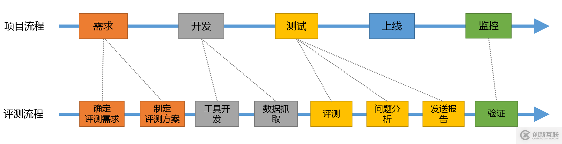 高德技术评测建设之路