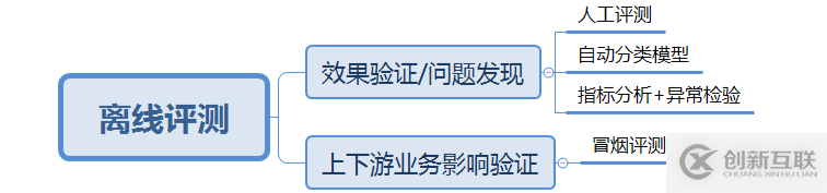 高德技术评测建设之路