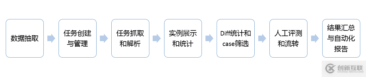 高德技术评测建设之路