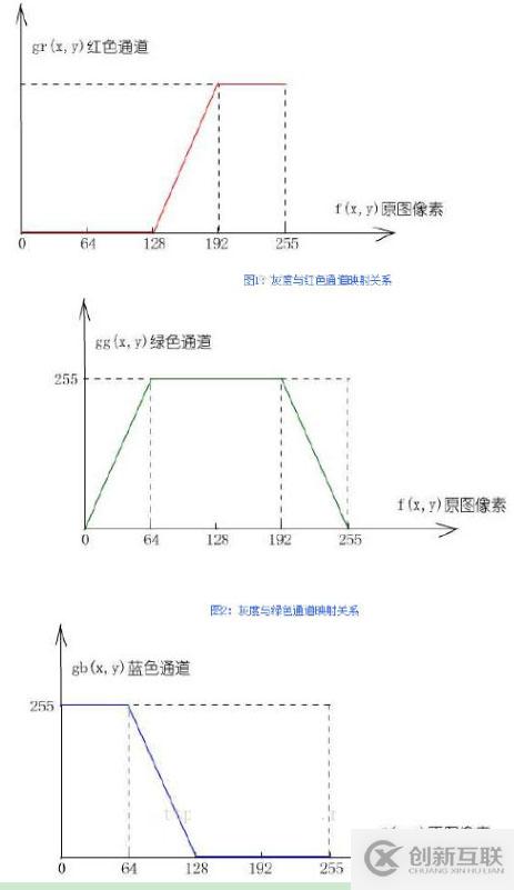 C#图像亮度调式与伪彩色图处理的示例分析