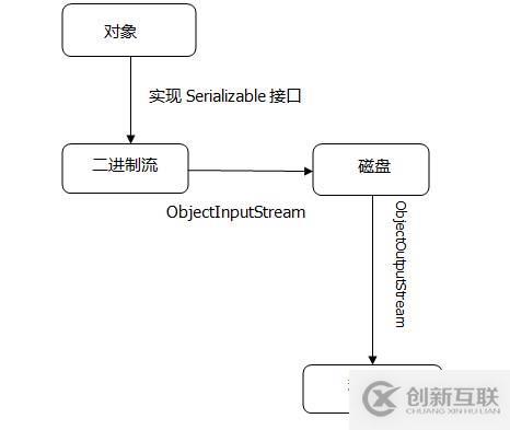 深入浅析Java中的对象流