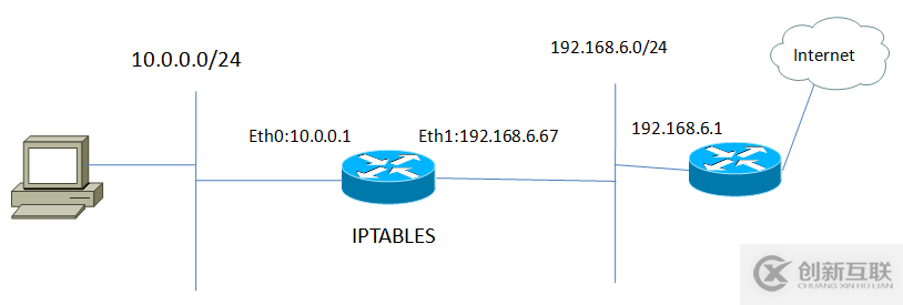 Linux下iptables的配置方法介绍