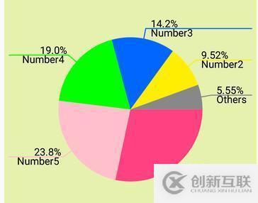 Android自定义View——扇形统计图的实现代码