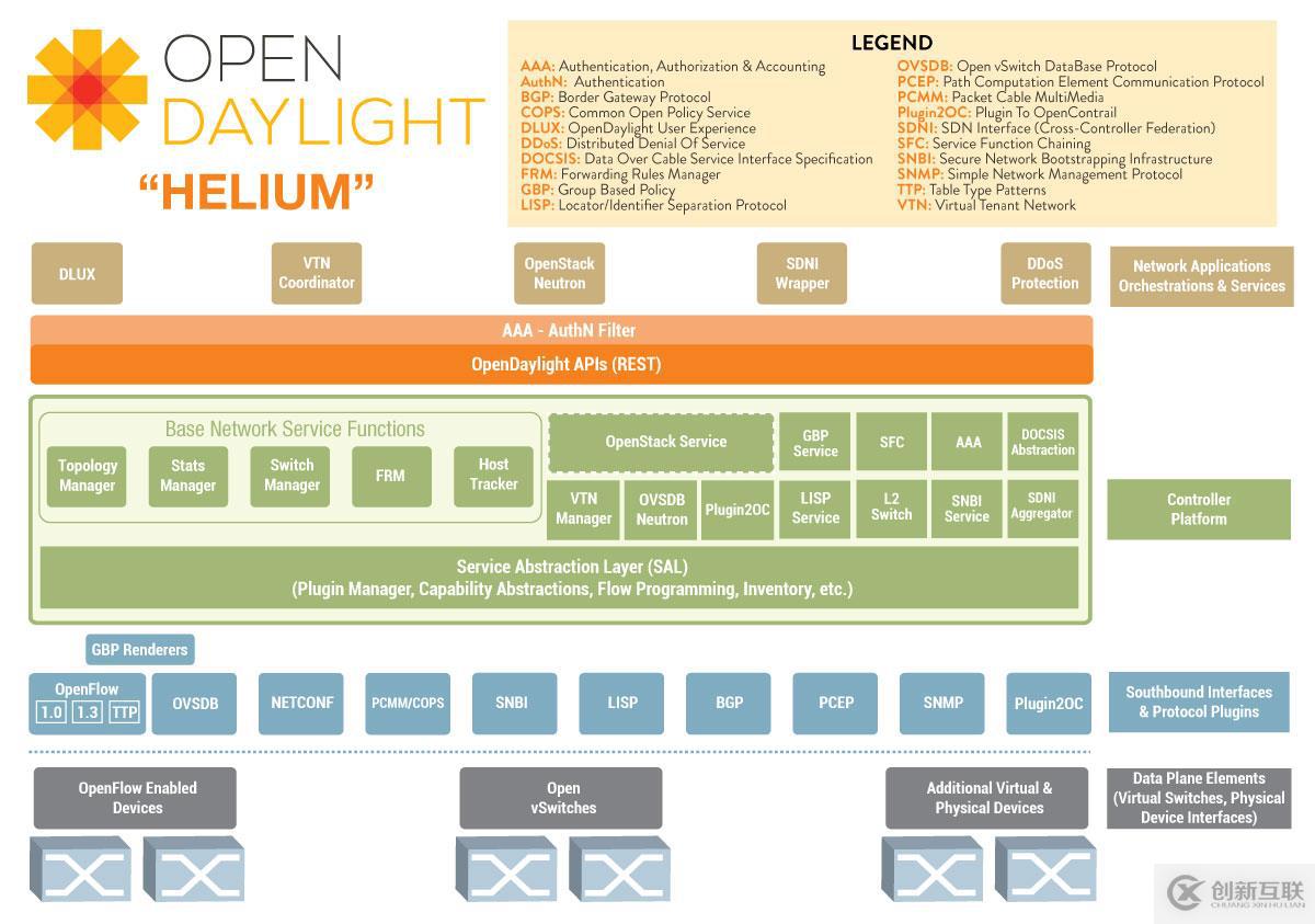 EVE-NG之OpenDayLight控制MPSL实验