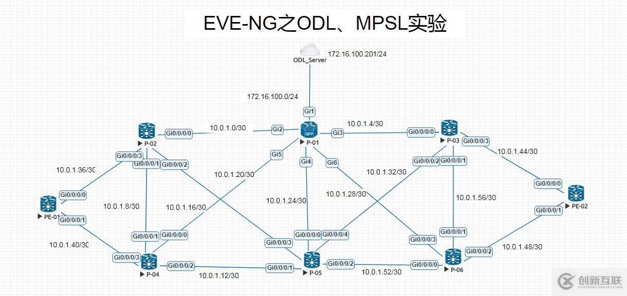 EVE-NG之OpenDayLight控制MPSL实验