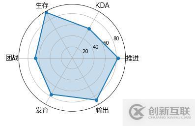 python可视化数据分析图的案例