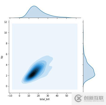 python可视化数据分析图的案例