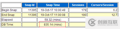 Oracle 11g 遇到log file sync严重等待事件该怎么办