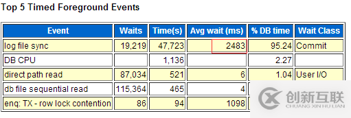 Oracle 11g 遇到log file sync严重等待事件该怎么办
