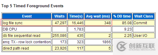 Oracle 11g 遇到log file sync严重等待事件该怎么办