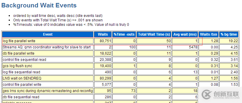 Oracle 11g 遇到log file sync严重等待事件该怎么办
