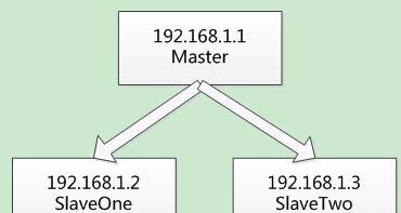 MongoDB副本集的示例分析