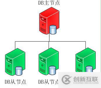 MongoDB副本集的示例分析