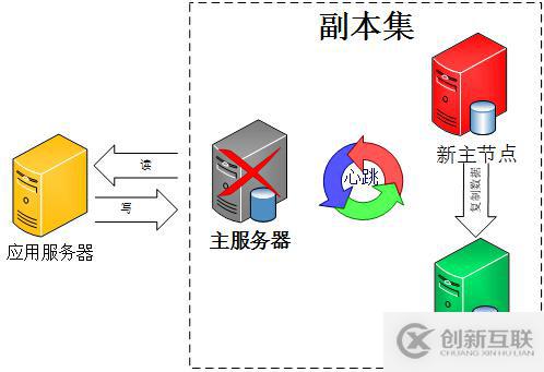 MongoDB副本集的示例分析