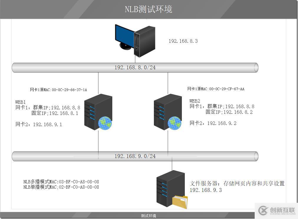 MCSE笔记 Web Farm与NLB