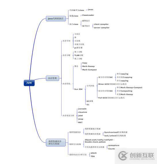 Java——JVM篇——收藏系列来啦（一）