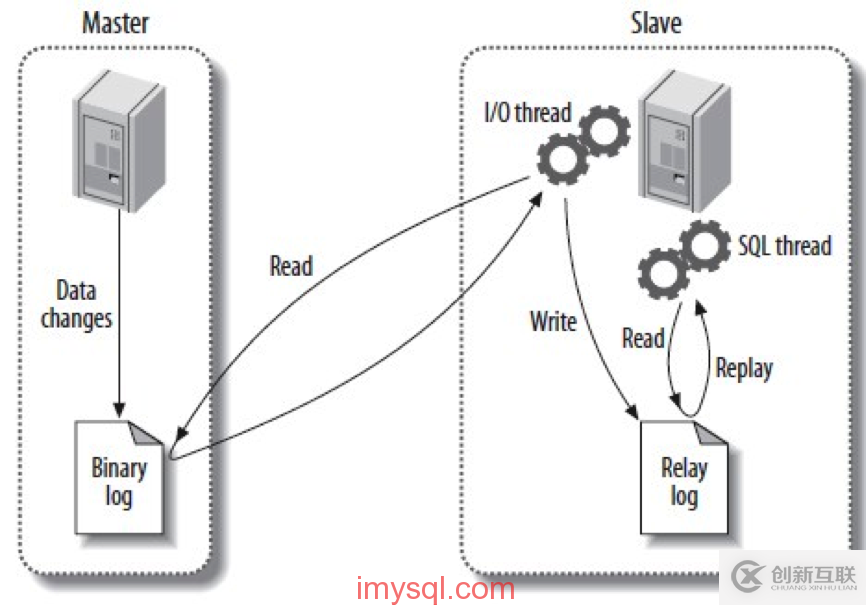 MySQL中如何优化Slave延迟