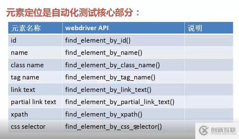 selenium-1  使用selenium中的webdriver模块