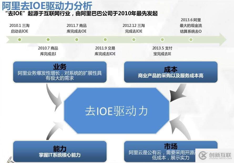 替换Oracle，从阿里巴巴到亚马逊-他们在逃离什么？