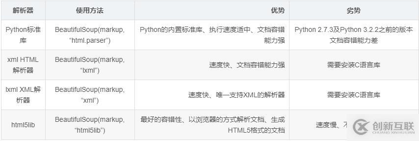 python中如何使用Beautiful Soup