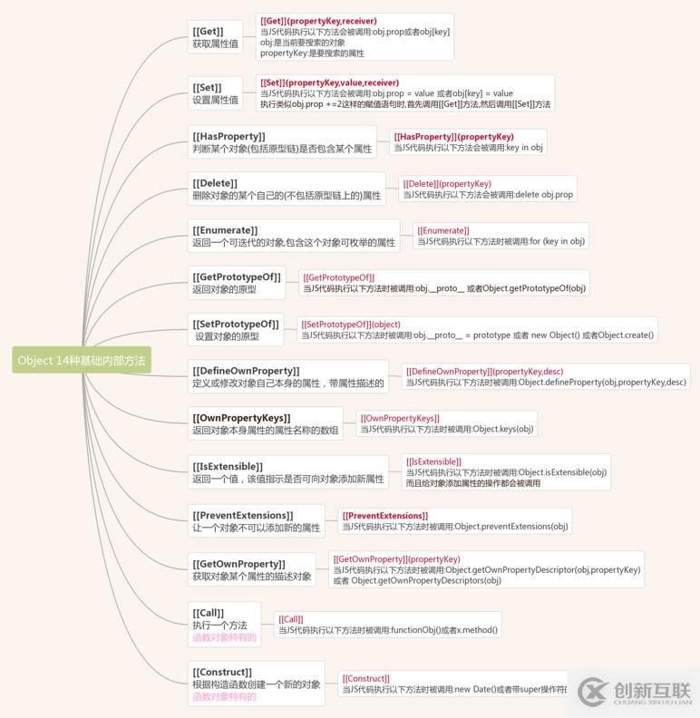 JavaScript中Object基础内部方法有哪些