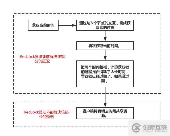 怎么理解redis抉择分布式锁