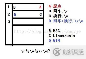 对Python中 \r, \n, \r\n的彻底理解