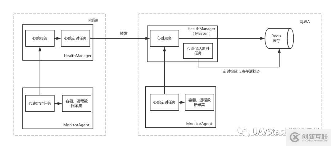 UAV心跳机制与容器、进程数据采集