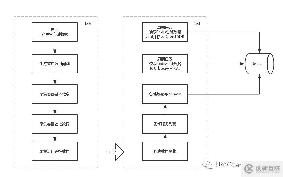 UAV心跳机制与容器、进程数据采集