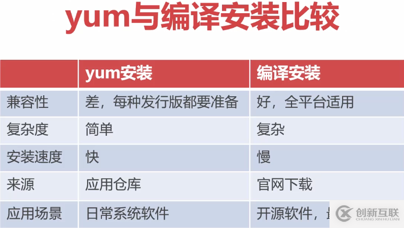 Linux中CentOS怎么安装和卸载程序