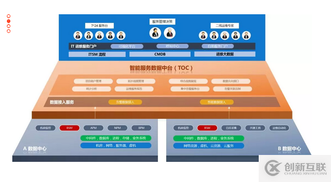 PIGOSS TOC 多数据中心多监控工具的运维的解决方案是什么