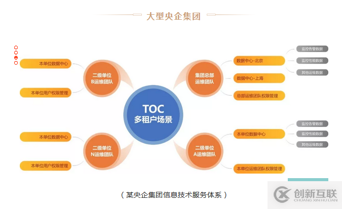 PIGOSS TOC 多数据中心多监控工具的运维的解决方案是什么