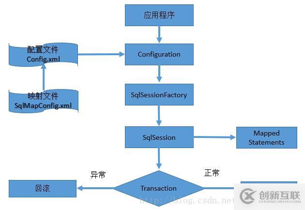 Mybatis 简介与原理