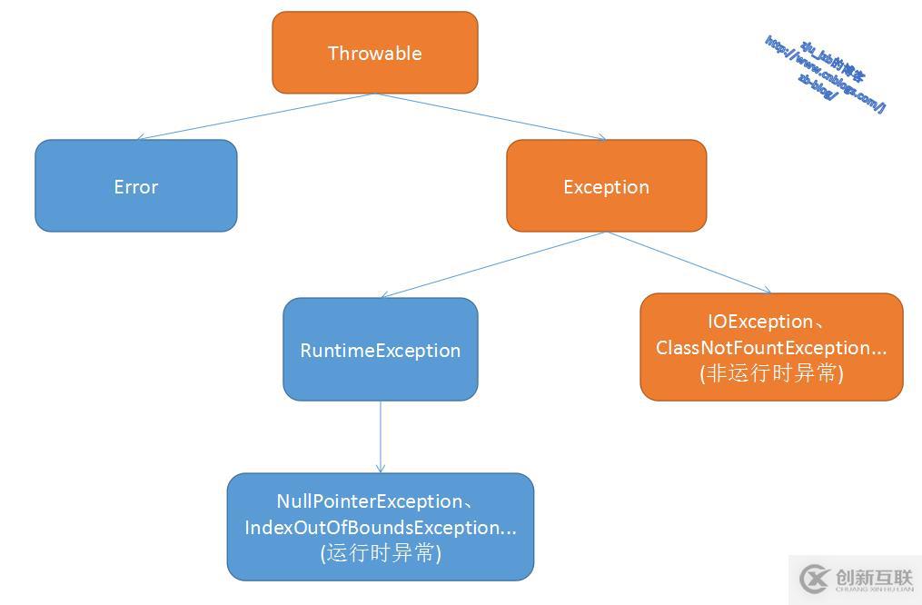 java中异常处理机制的作用有哪些