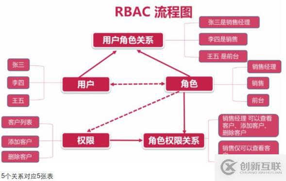 Django项目中的实现rbac功能