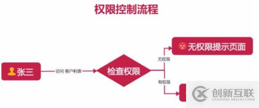 Django项目中的实现rbac功能