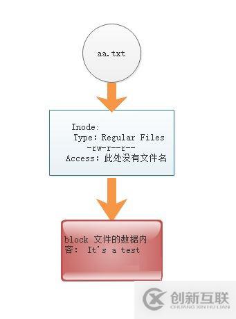 Centos中Inode和Block的作用是什么