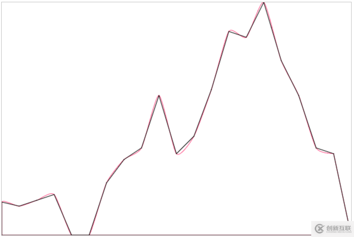 基于canvas如何使用贝塞尔曲线平滑拟合折线段