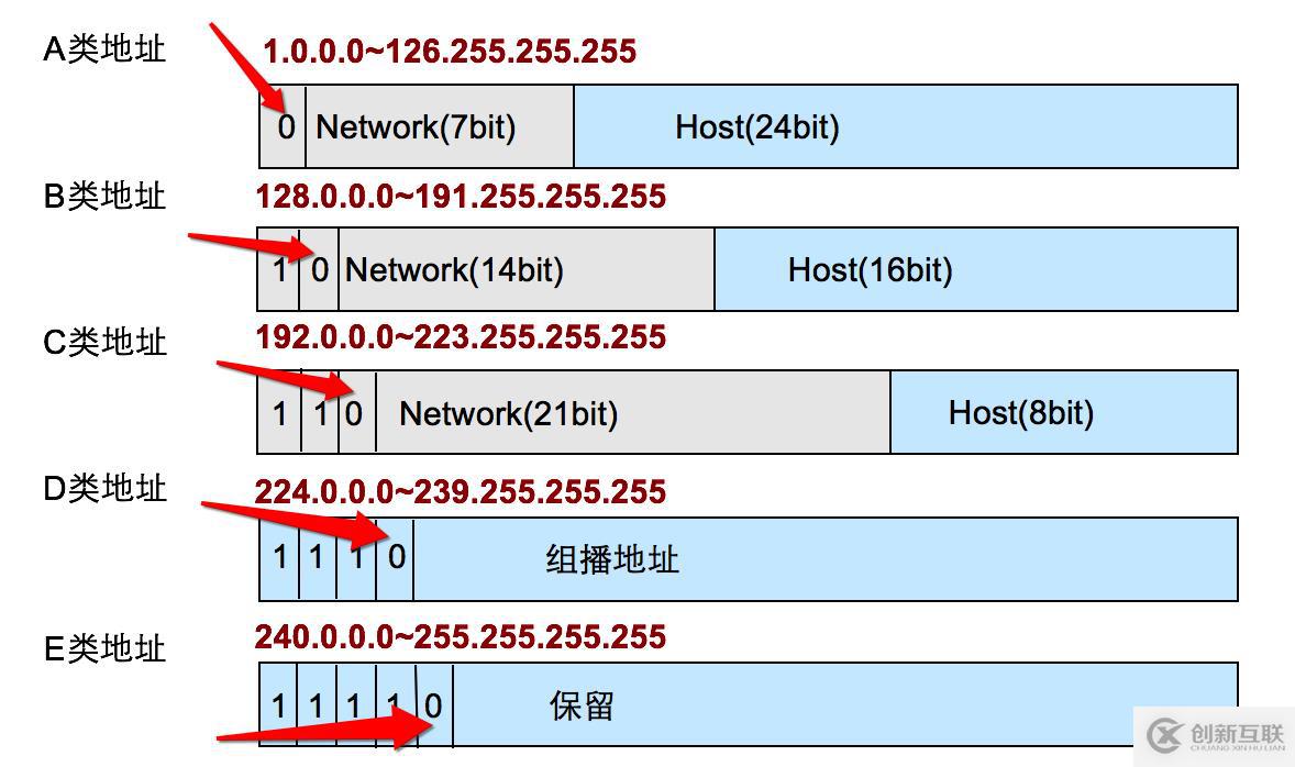 IP地址详解-你,是谁？