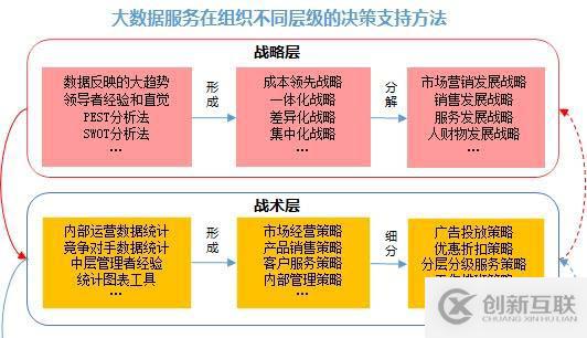 大数据运营-服务型企业架构新思维