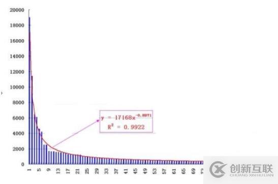 Python数据可视化:幂律分布实例详解