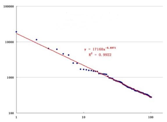 Python数据可视化:幂律分布实例详解