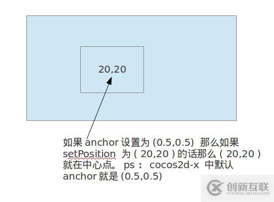 cocos2d-x中的锚点和位置是什么