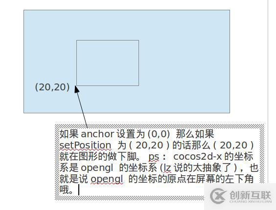 cocos2d-x中的锚点和位置是什么