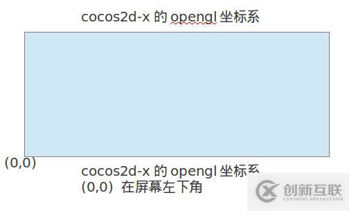 cocos2d-x中的锚点和位置是什么