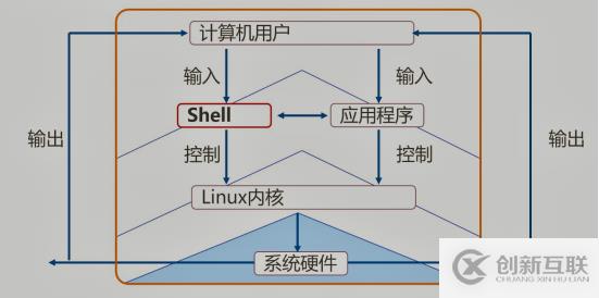 Shell脚本规范与变量